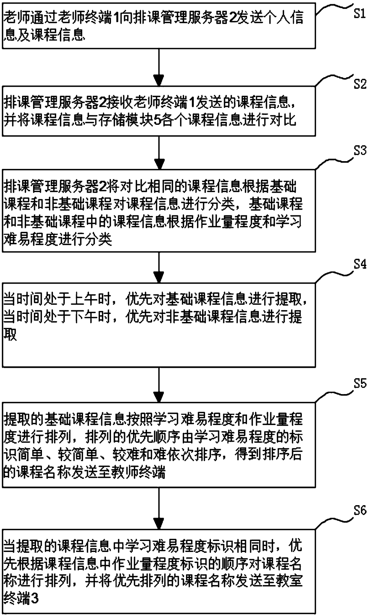 A campus curriculum arrangement management system and curriculum management method