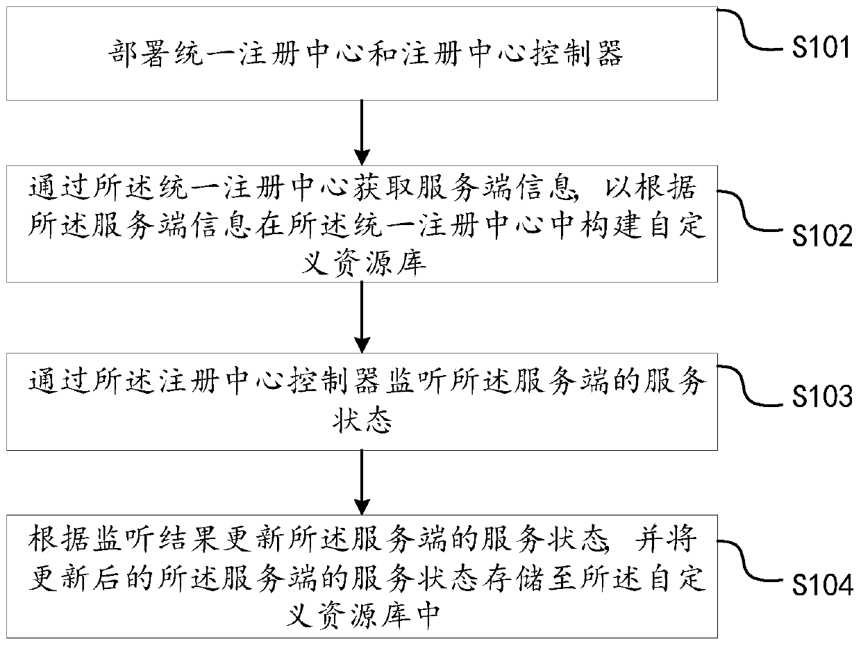 Fusion method and device for multiple micro-service architectures