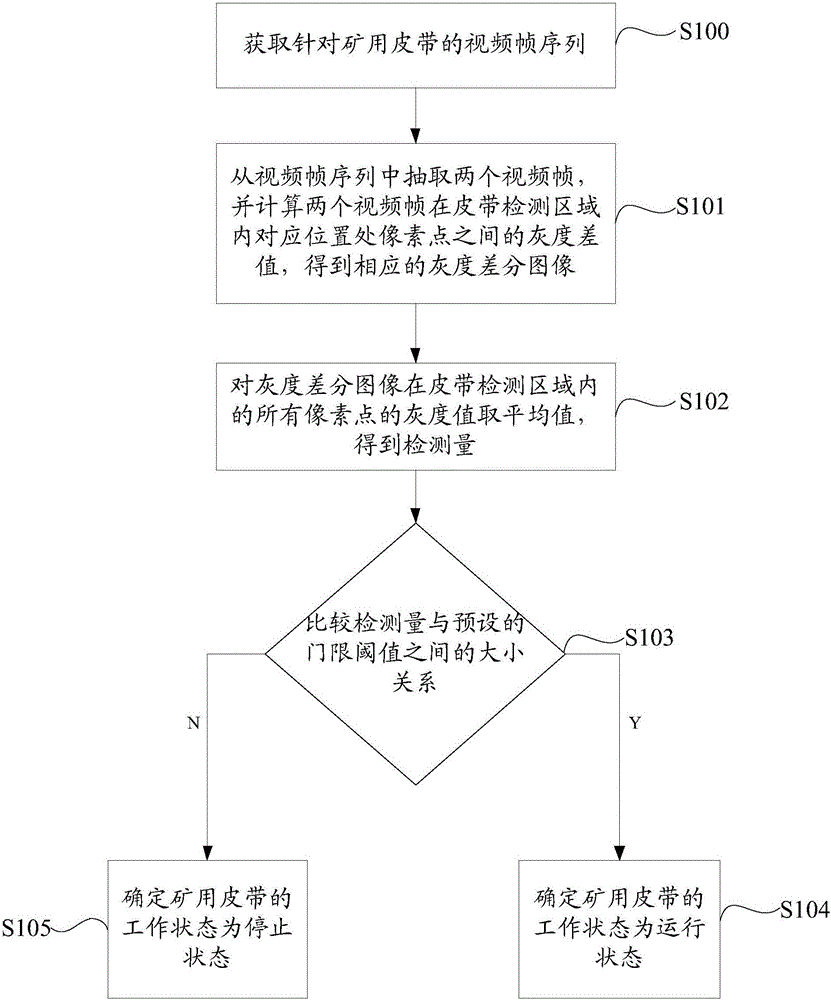 Detection method and system for working state of mining belt