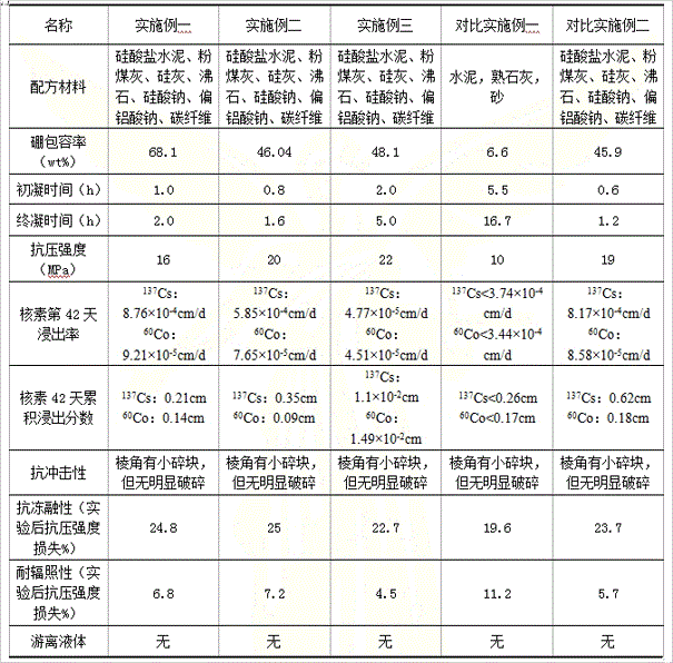 Solidification treatment additive, solidification formula and solidification process for radioactive boron-containing waste liquor