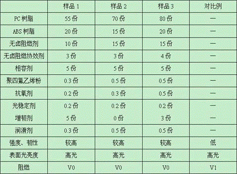 Highlight halogen-free flame-retardant PC/ABS composite material for electric appliance shell