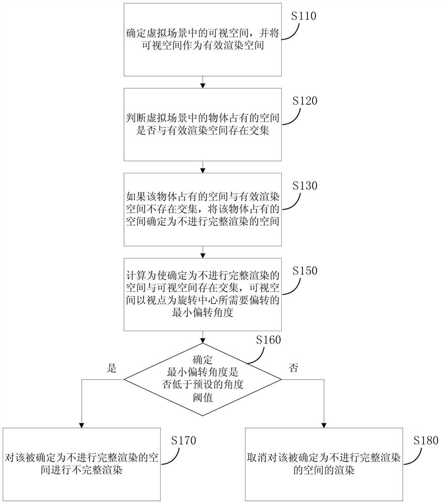 Method, device and electronic device for determining rendering objects in a virtual scene