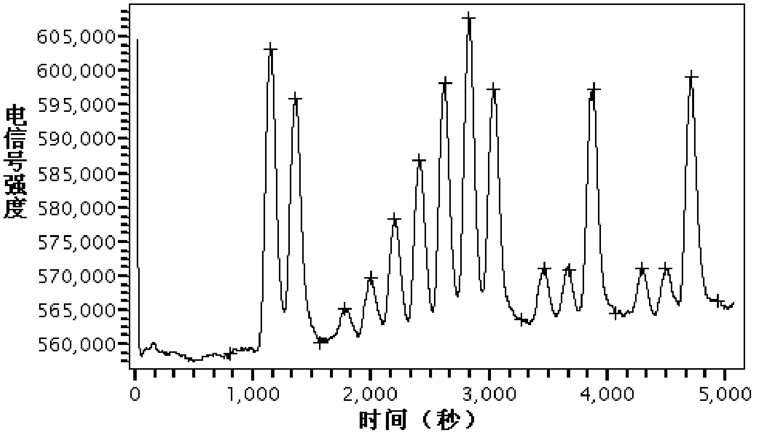 Method for measuring nonprotein nitrogen content in liquid