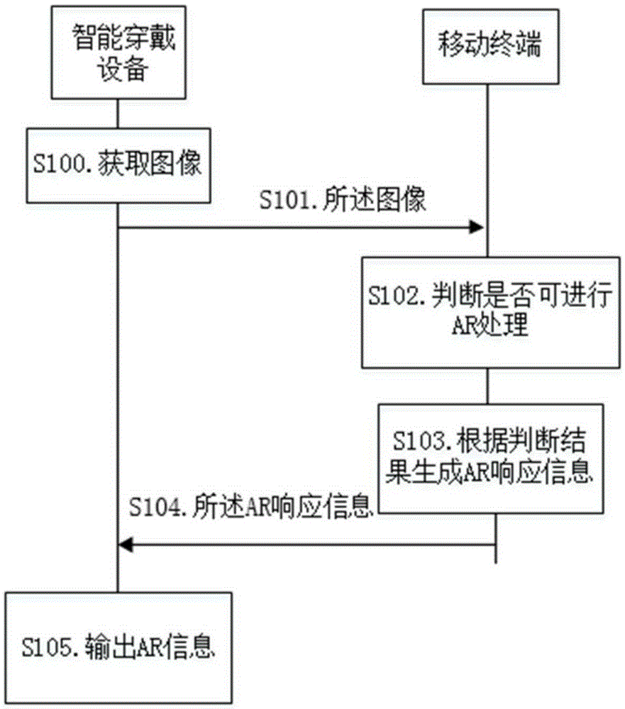 Augmented reality information processing method, device and system