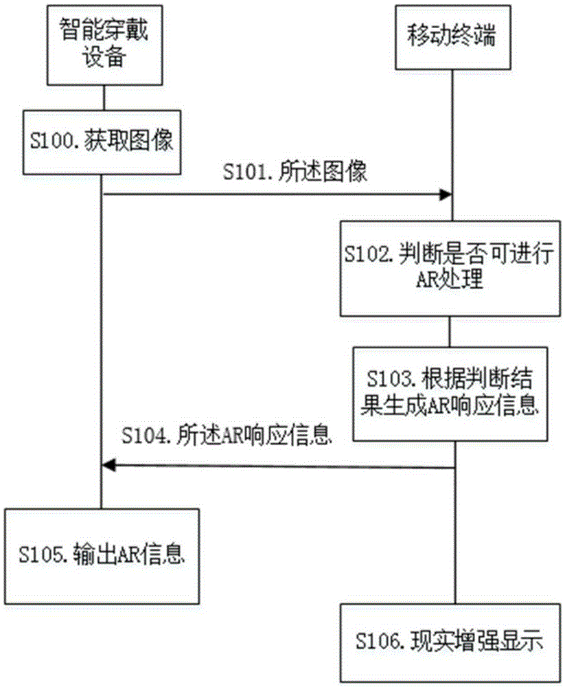 Augmented reality information processing method, device and system