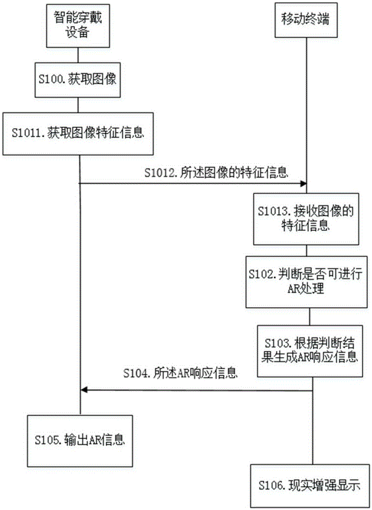 Augmented reality information processing method, device and system