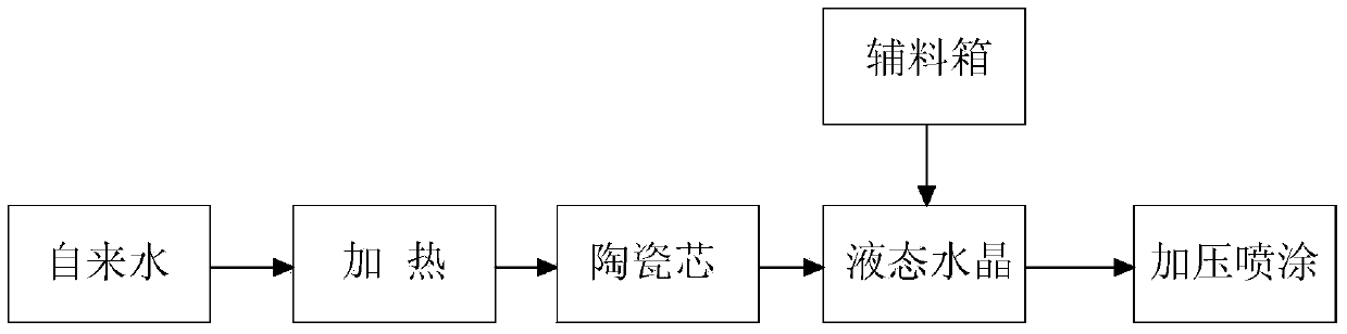 Liquid crystal film spaying machine and film spaying process