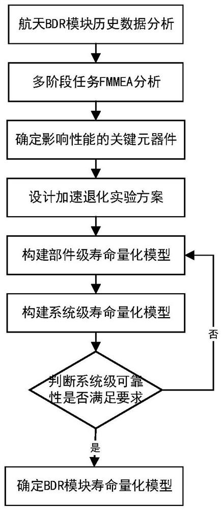 Aerospace BDR module life quantification method based on heterogeneous information fusion