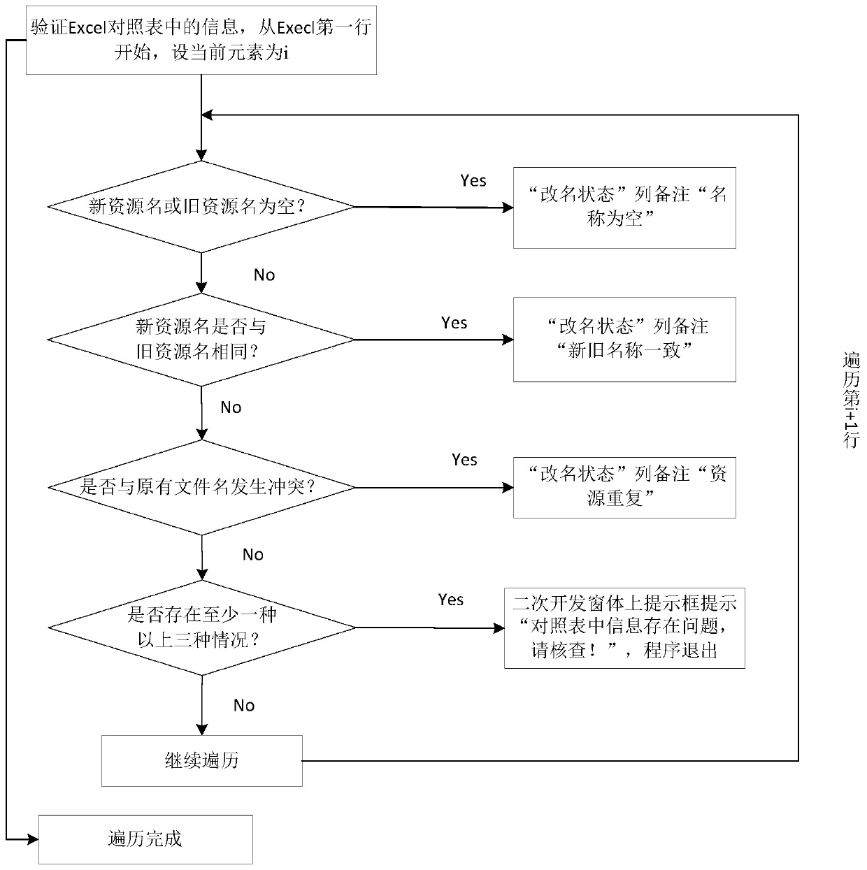 Prototype, instance and folder renaming method and storage medium