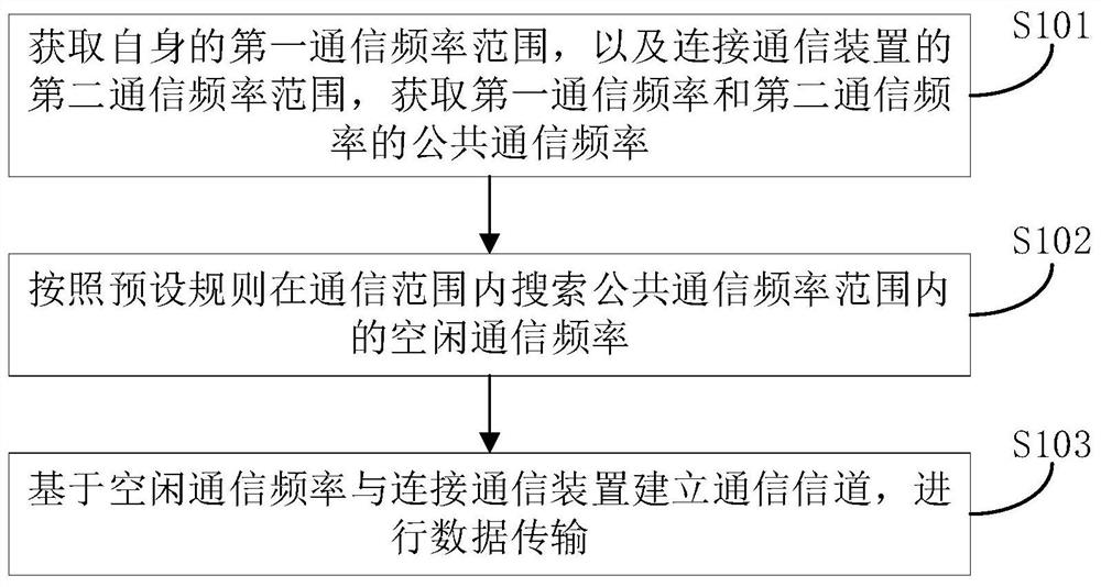 Communication frequency selection method and device and computer storage medium