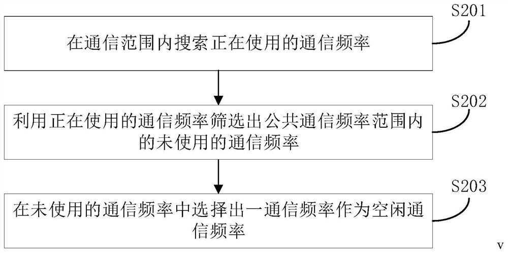 Communication frequency selection method and device and computer storage medium