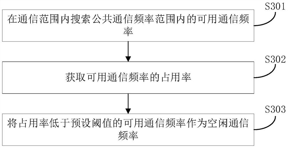 Communication frequency selection method and device and computer storage medium