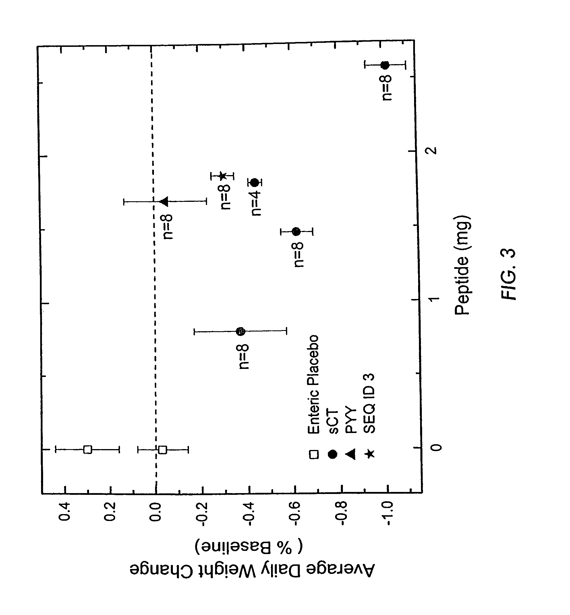 Treatment for obesity