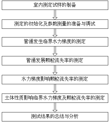 Indoor simultaneous determination device and method of piping critical hydraulic gradient and particle wastage rate