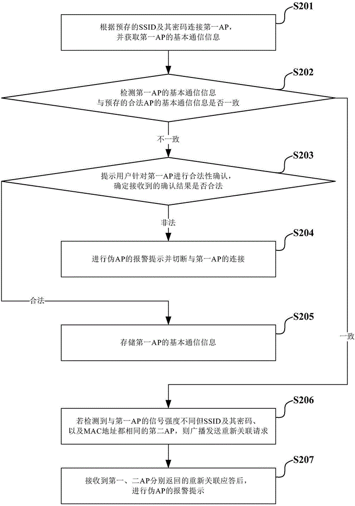 Fake access point detection alarm method and device