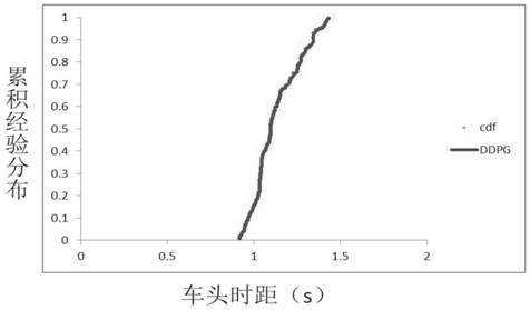 Driving collision avoidance optimization method based on deep reinforcement learning in car-following state