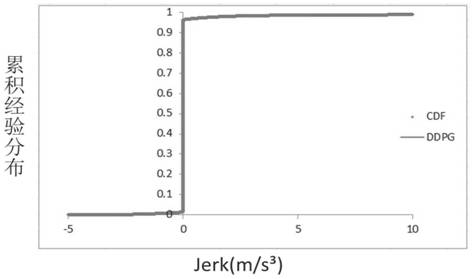 Driving collision avoidance optimization method based on deep reinforcement learning in car-following state