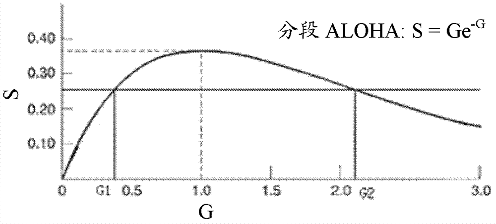 Access control method and device