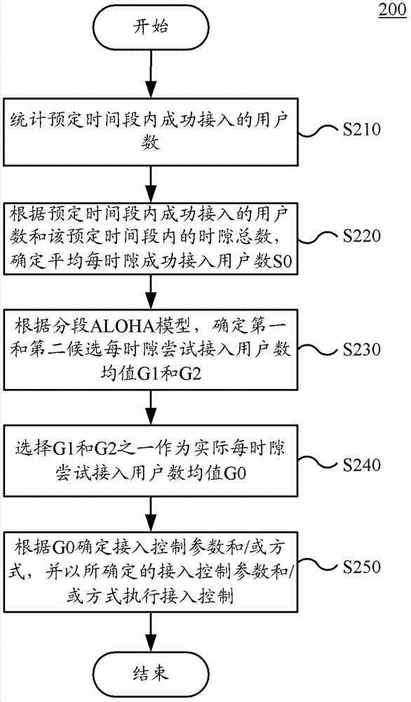 Access control method and device