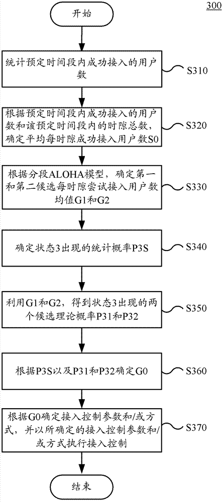 Access control method and device