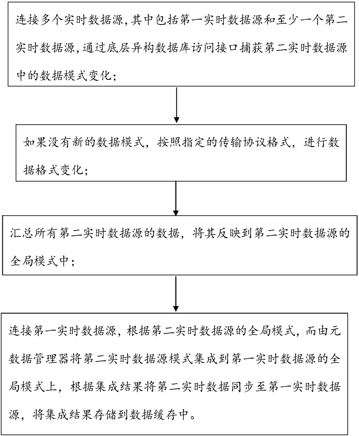 A method for synchronizing real-time data in heterogeneous database systems