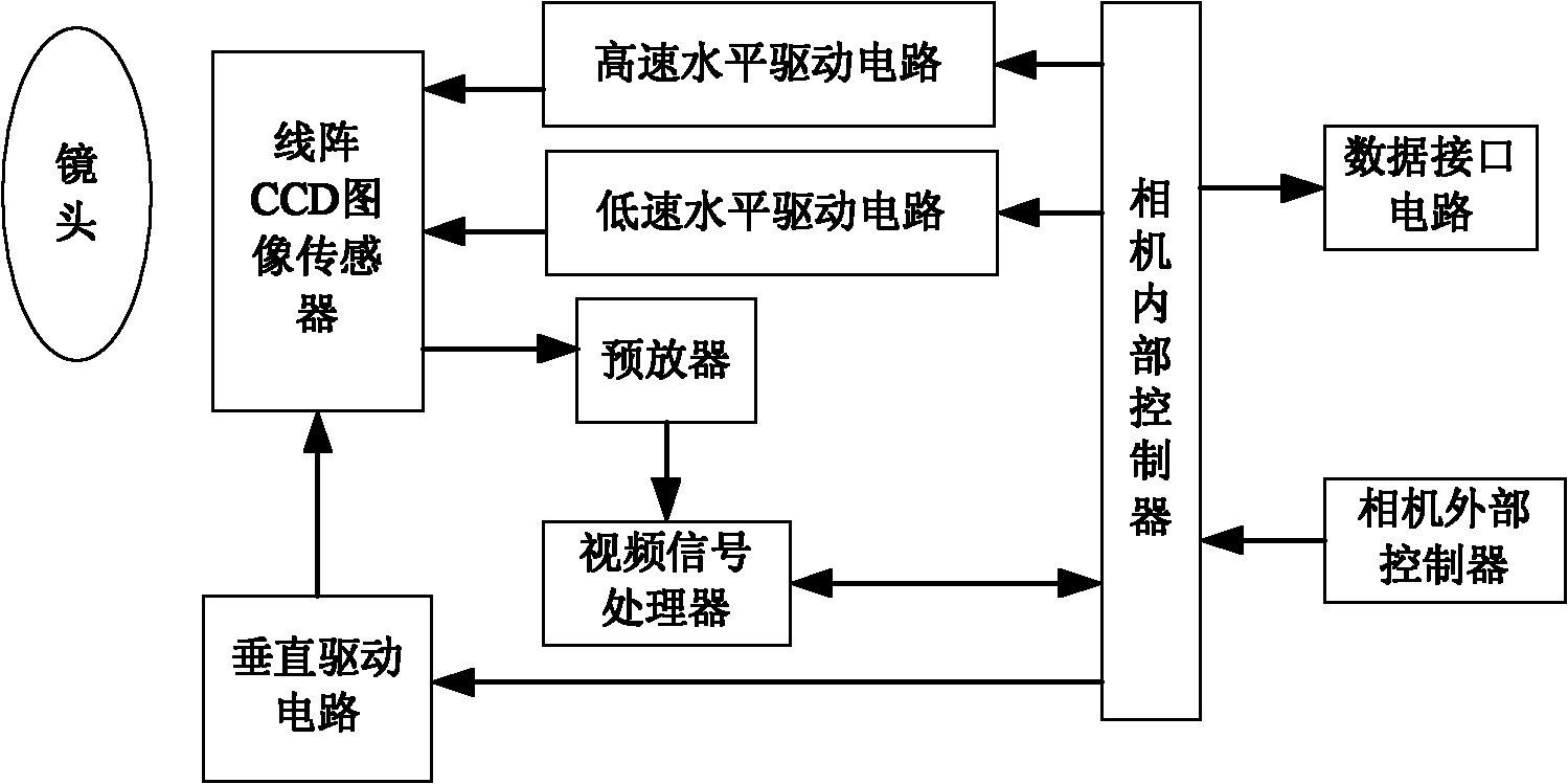 Aerospace-application-based integration time adjustable linear array charge coupled device (CCD) camera system