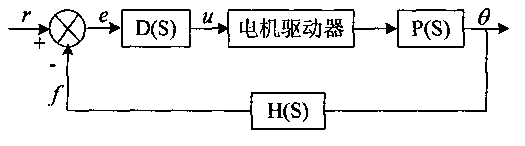 Real-time and online error testing and compensating method of rotary table angle measuring system