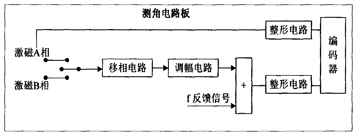 Real-time and online error testing and compensating method of rotary table angle measuring system