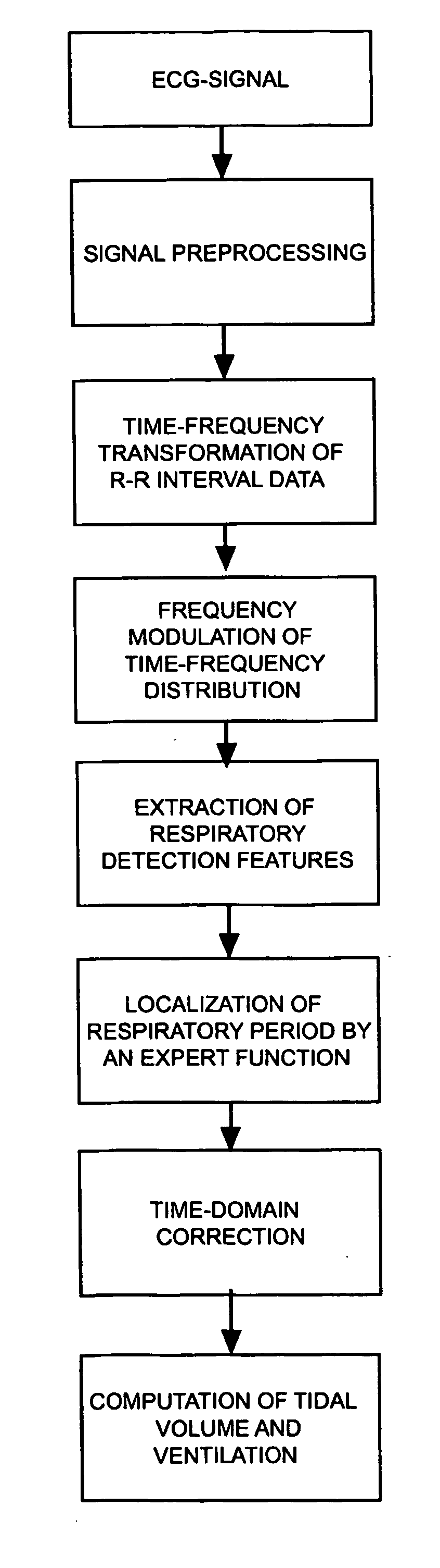 Procedure for deriving reliable information on respiratory activity from heart period measurement