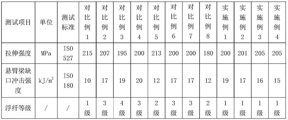 A low floating fiber, high impact strength polyamide composite material