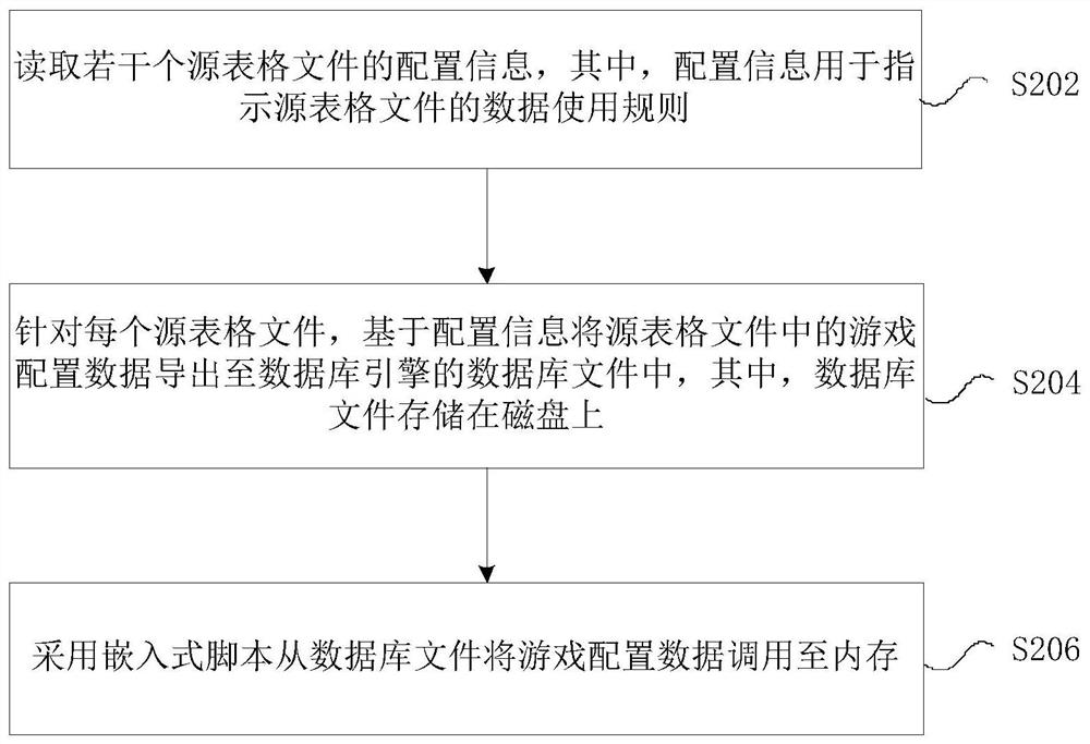 Game configuration data calling method, device, storage medium and electronic device