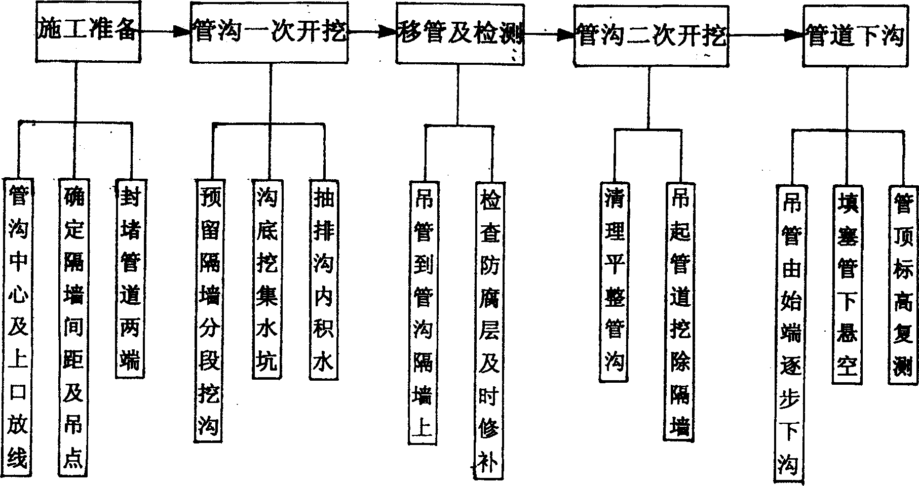 Down-ditch construction method for laying heavy caliber pipeline