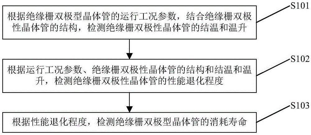 Device and method for on-line health management of insulated gate bipolar transistor