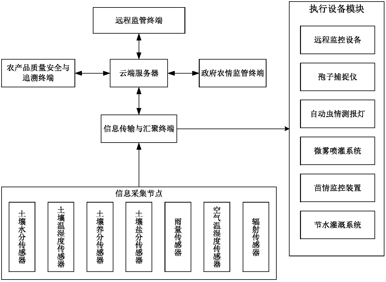 Internet-of-things information management system based on cloud mode for agriculture