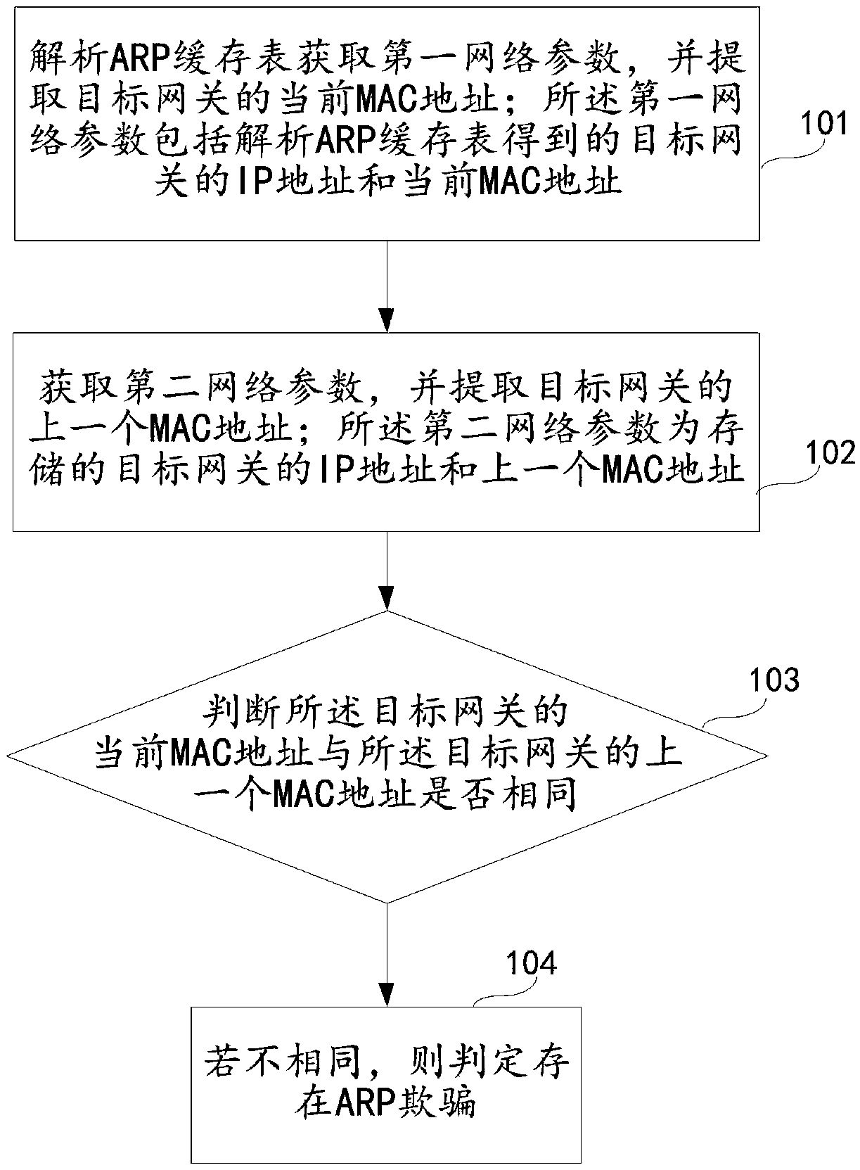 ARP spoofing detection method, device and terminal in non-Root environment