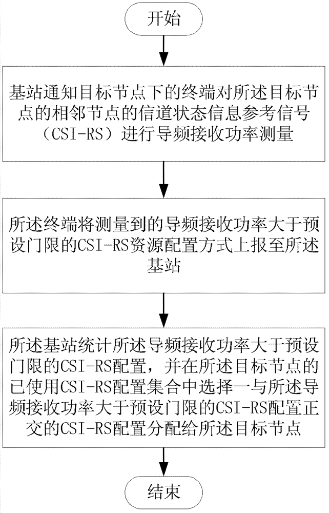 Downlink pilot frequency collocation method, base station and mobile terminal