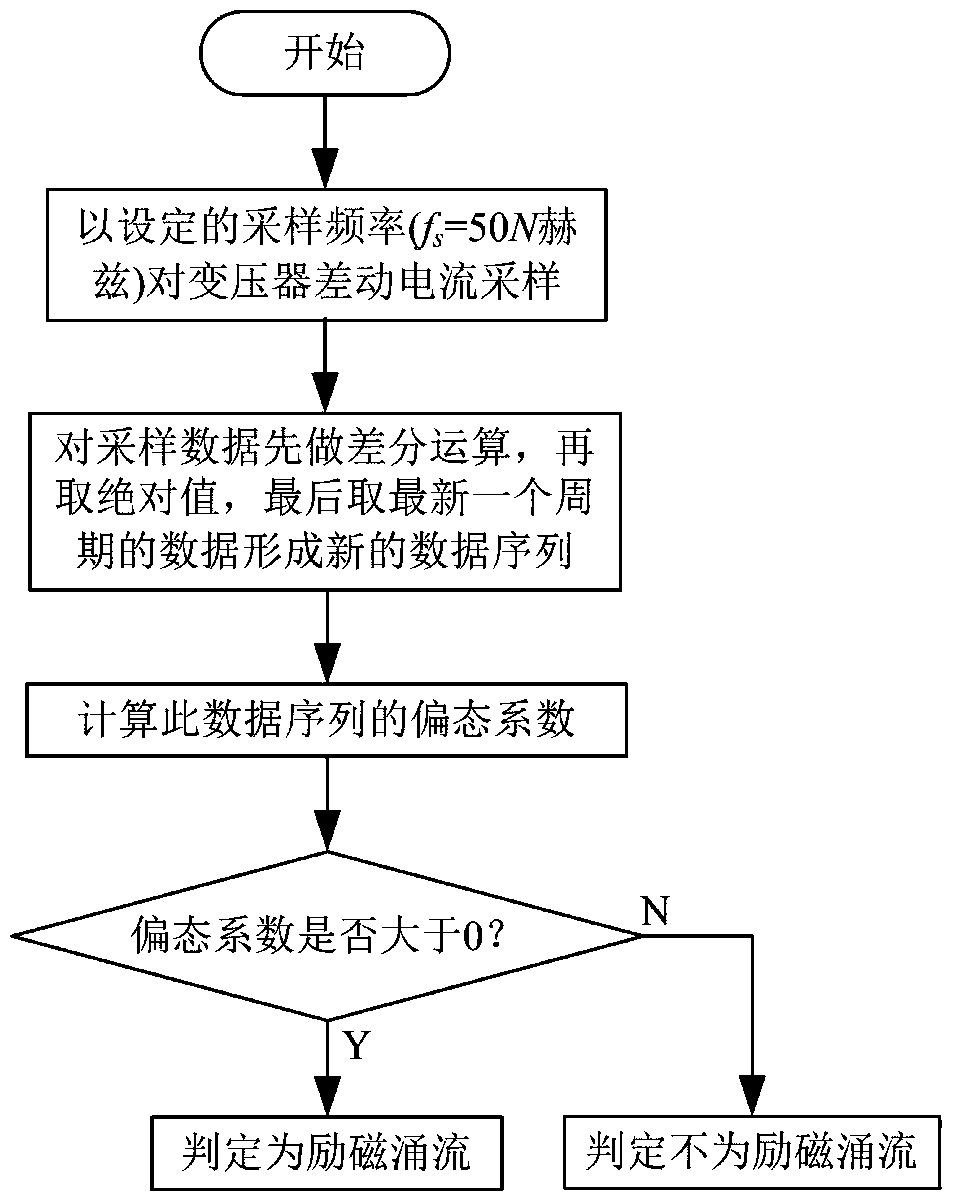 Transformer excitation inrush current identification method based on skewed distribution of absolute value of sampling sequence