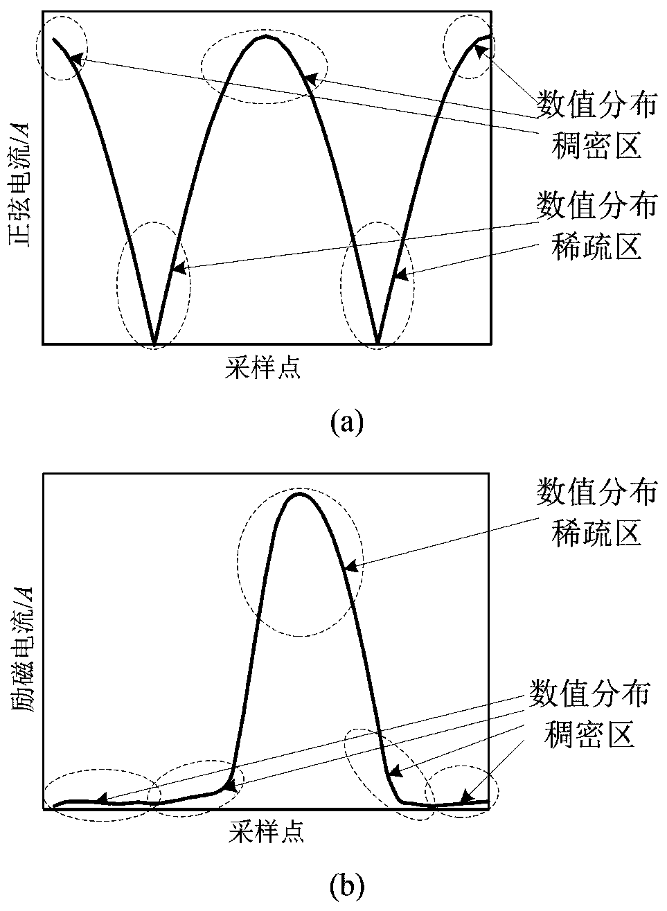 Transformer excitation inrush current identification method based on skewed distribution of absolute value of sampling sequence