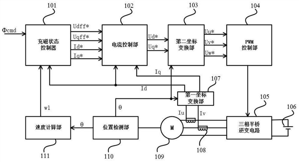 Closed-loop control method and system for magnetizing state of variable-flux permanent magnet motor