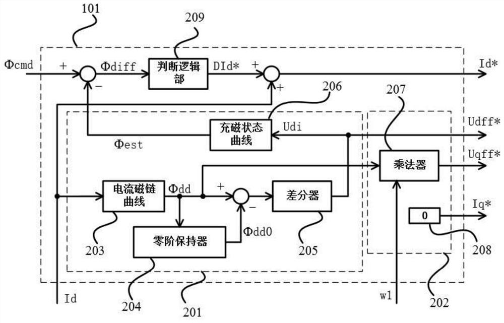 Closed-loop control method and system for magnetizing state of variable-flux permanent magnet motor