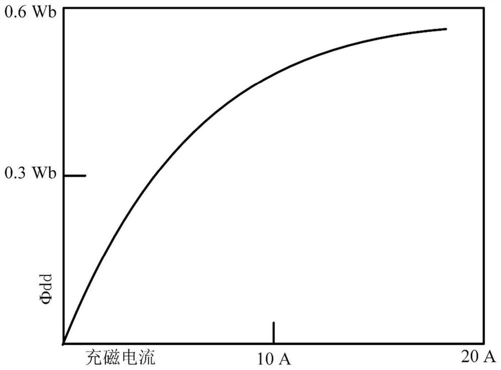 Closed-loop control method and system for magnetizing state of variable-flux permanent magnet motor