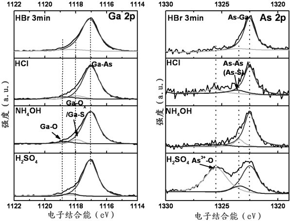 Method for cleaning surface of passivated GaAs substrate