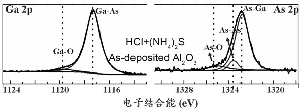 Method for cleaning surface of passivated GaAs substrate