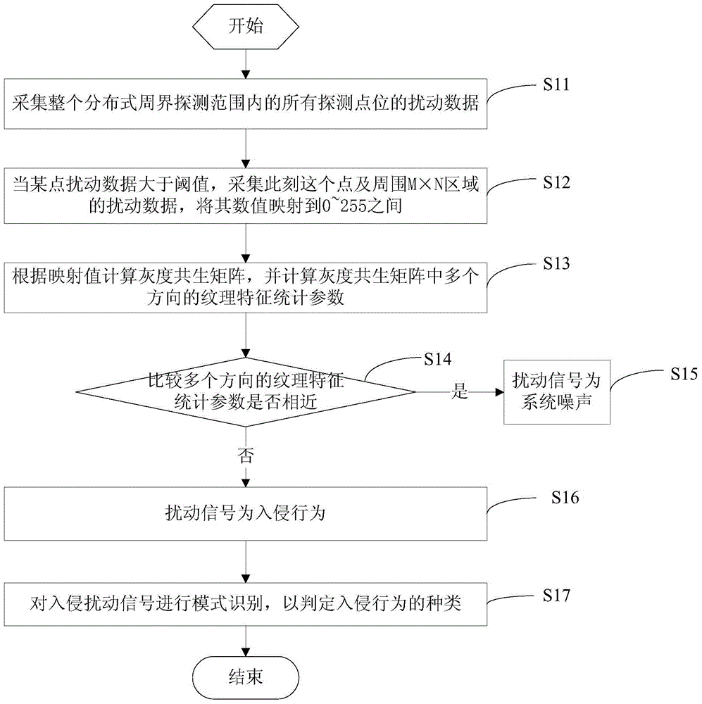 Image-based Distributed Optical Fiber Perimeter Vibration Signal Processing and Recognition Method