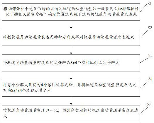 Method and device for calculating normalized orbital angular momentum flux density and storage medium