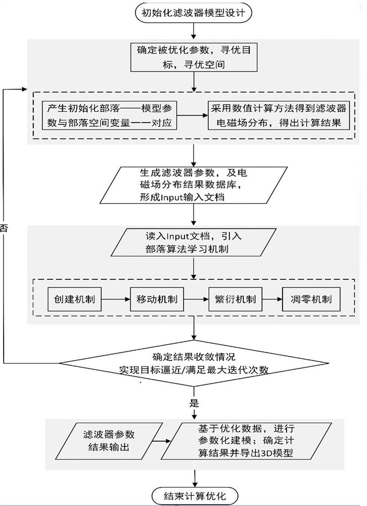 Design method of automatic filter based on tribe algorithm