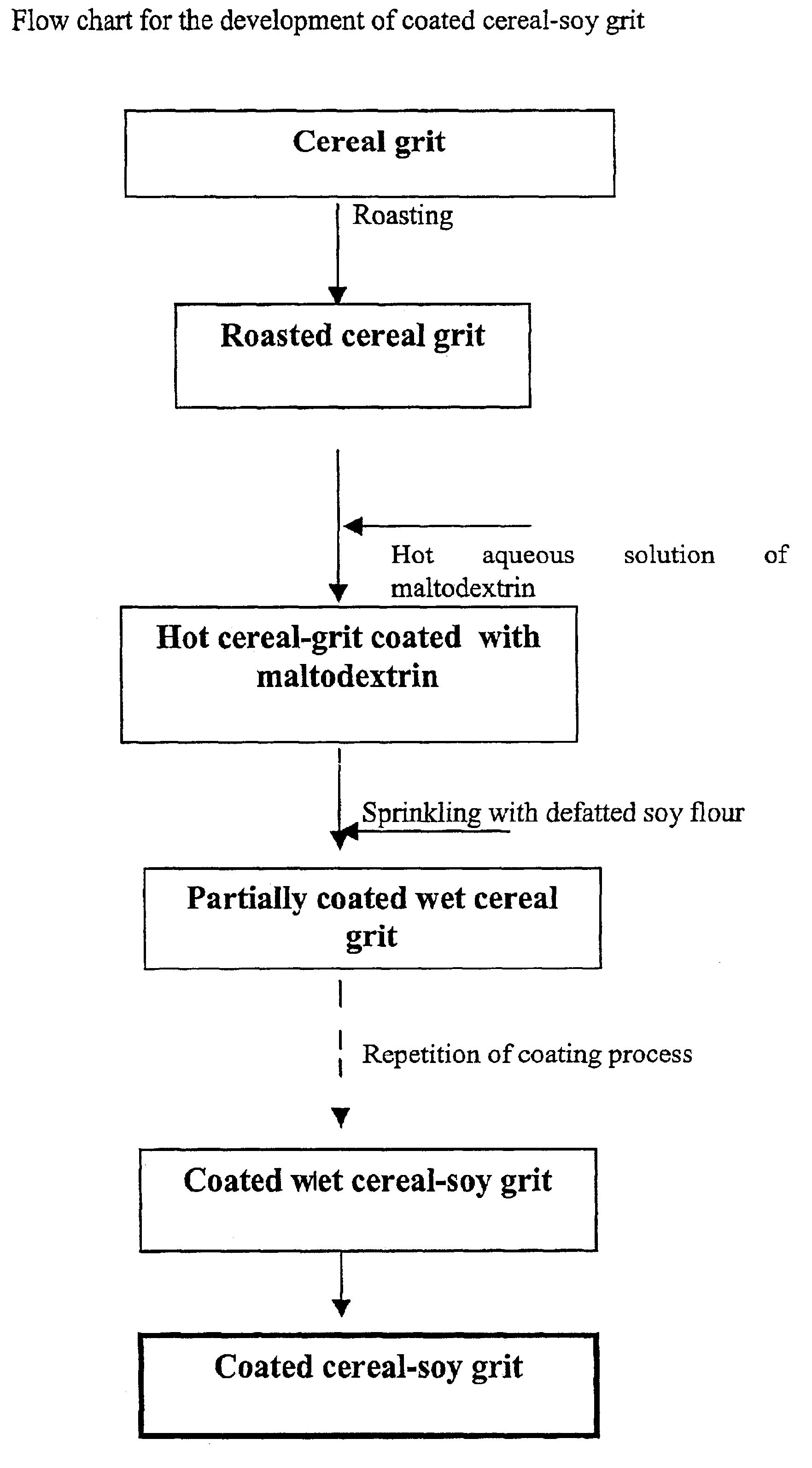 Cereal grit food product having enhanced shelflife and high protein content