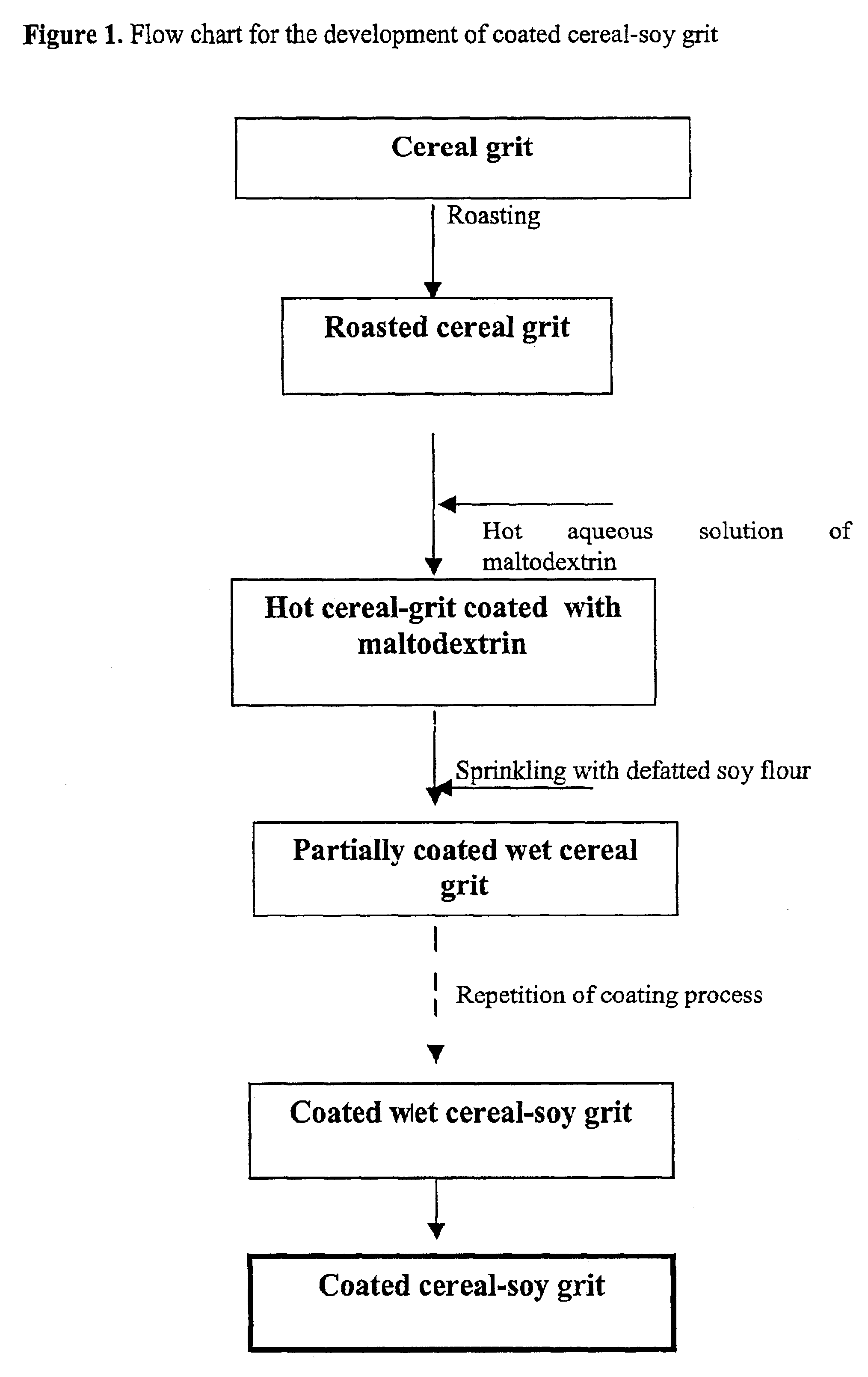 Cereal grit food product having enhanced shelflife and high protein content