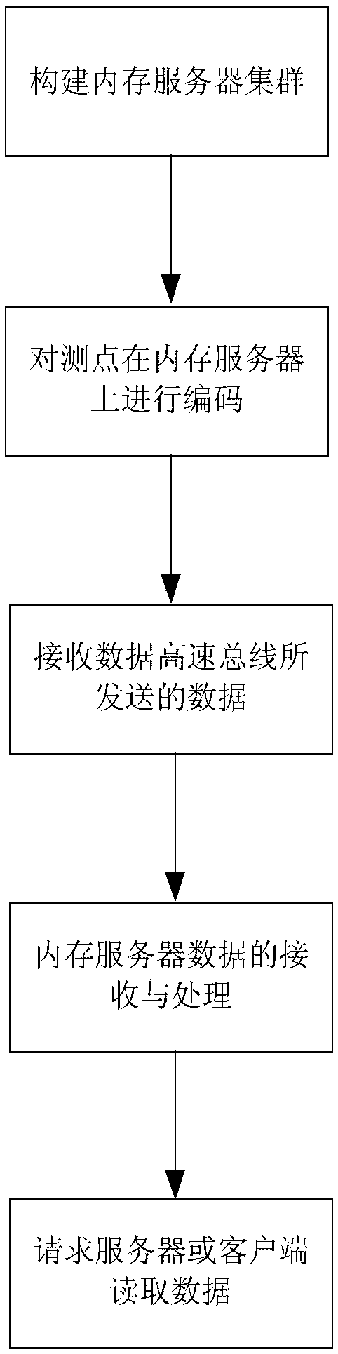 Industrial signal data access method based on fixed-length data block