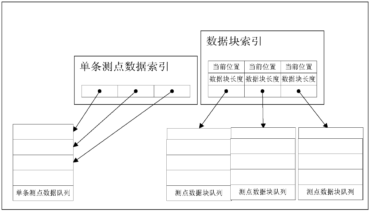 Industrial signal data access method based on fixed-length data block